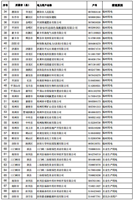 154家！河南公示電力用戶（用電戶號(hào)）清理名單（第二批）