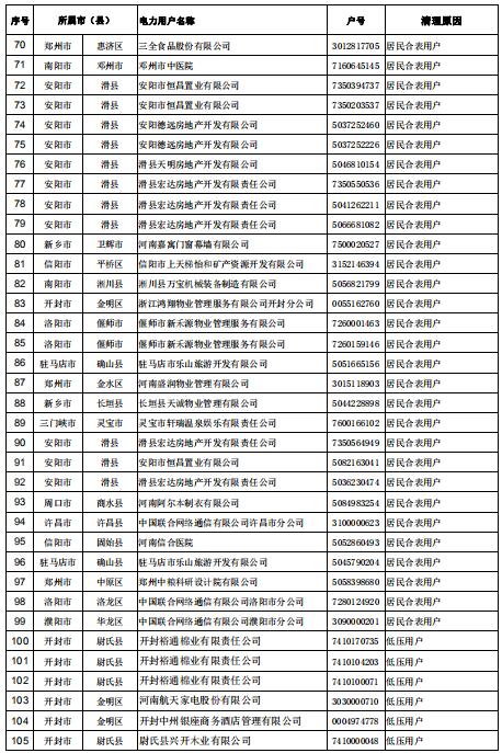 154家！河南公示電力用戶（用電戶號(hào)）清理名單（第二批）