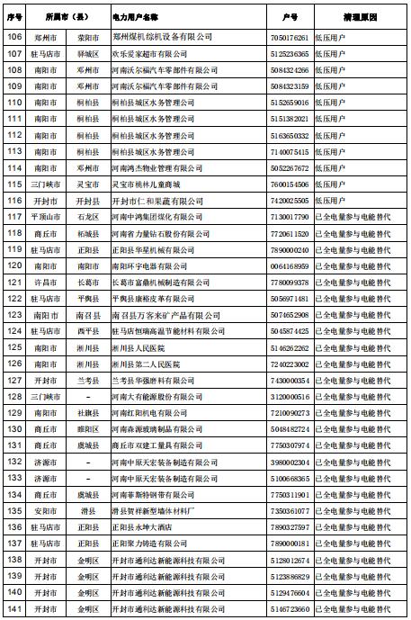 154家！河南公示電力用戶（用電戶號(hào)）清理名單（第二批）