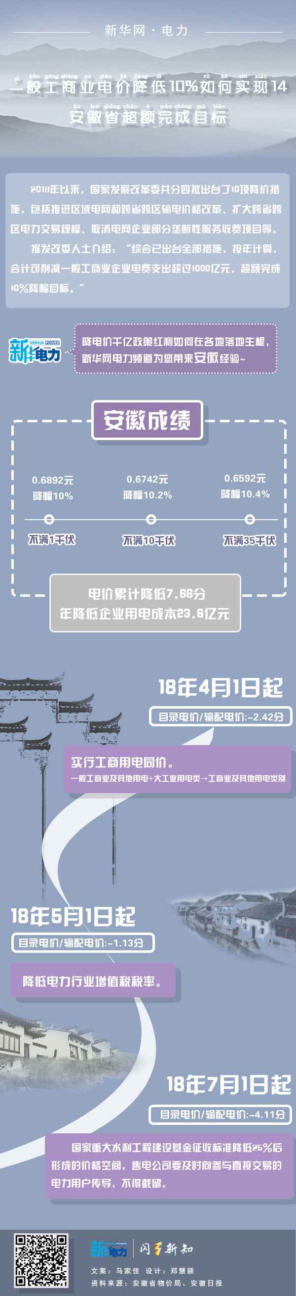  一般工商業(yè)電價(jià)降低10%如何實(shí)現(xiàn)｜安徽省超額完成目標(biāo)