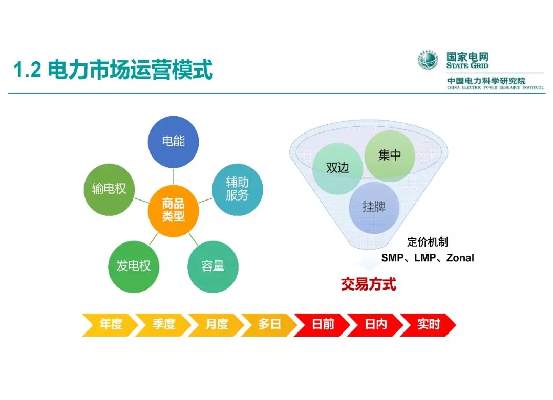 電力市場運營模式及核心業務流程