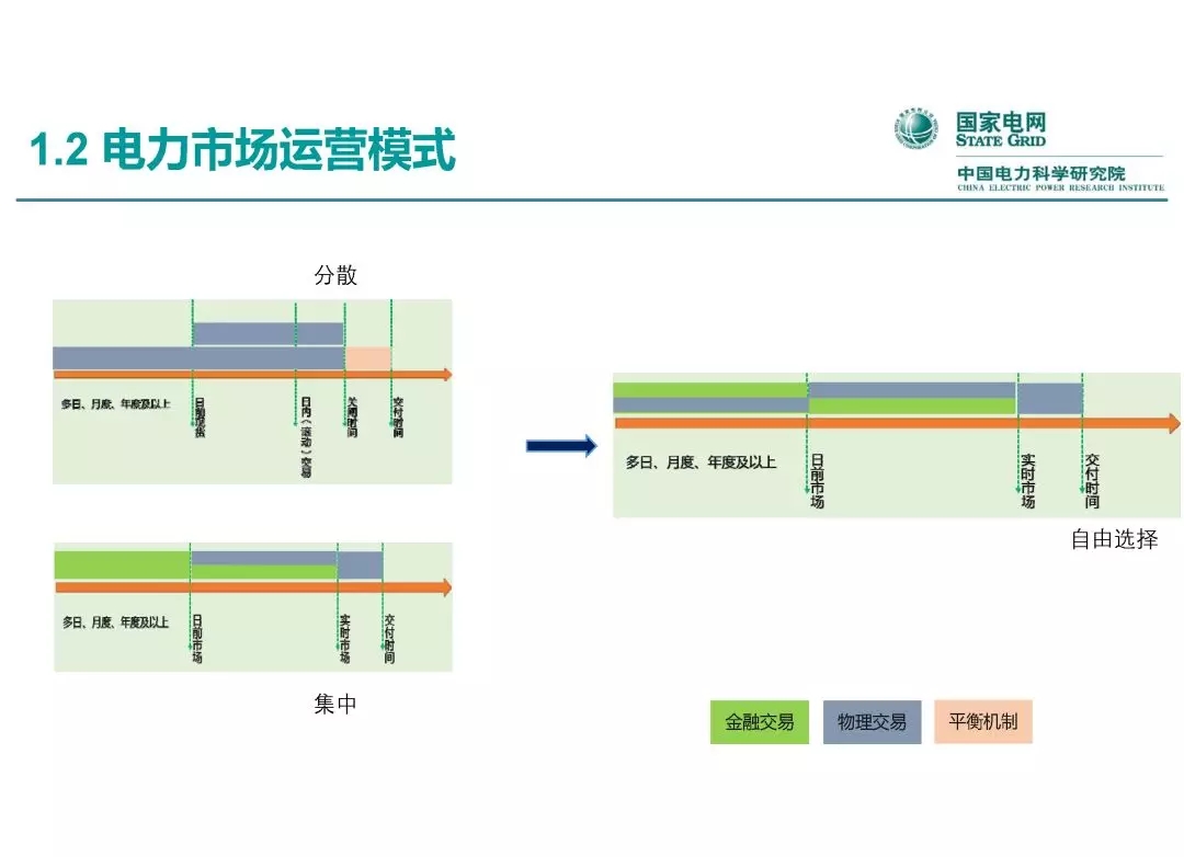 電力市場運營模式及核心業務流程