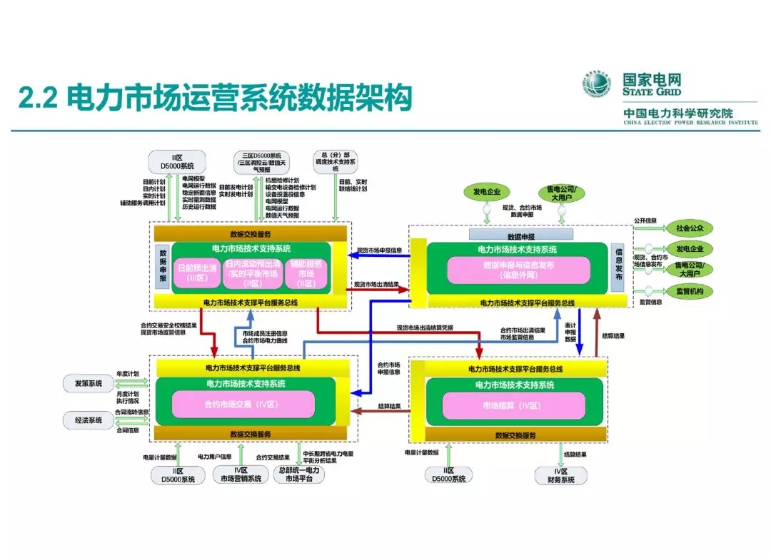 電力市場運營模式及核心業務流程