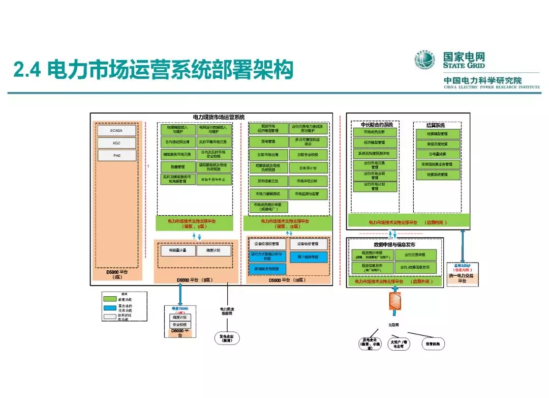 電力市場運營模式及核心業務流程