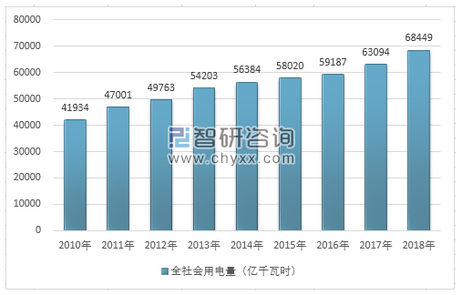 2018年全國用電量結構圖解及2020年電力趨勢預測