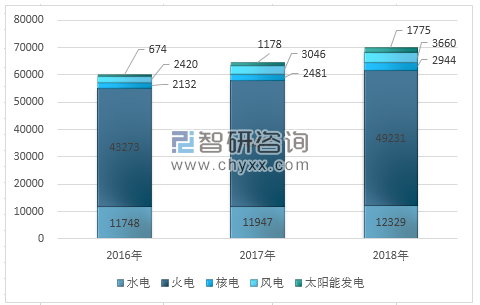 2018年全國用電量結構圖解及2020年電力趨勢預測