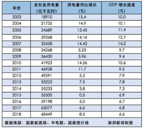  2018年全社會用電量增速與GDP增速脫鉤 “晴雨表”失靈了嗎？