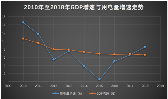  2018年全社會用電量增速與GDP增速脫鉤 “晴雨表”失靈了嗎？