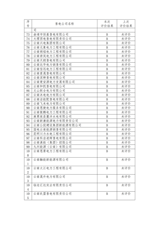 11家售電公司獲3A級！云南2018年四季度電力市場主體信用評價結(jié)果