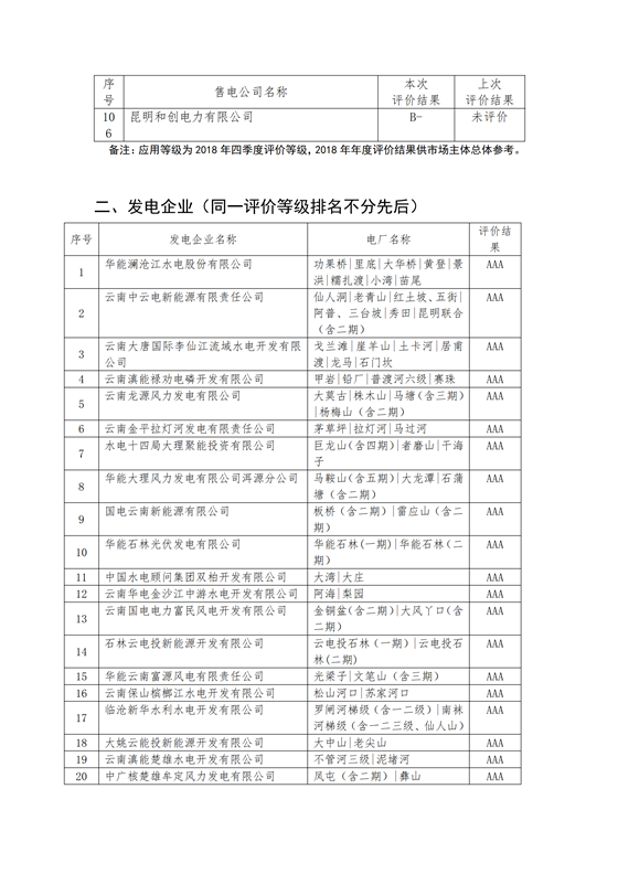 11家售電公司獲3A級！云南2018年四季度電力市場主體信用評價結(jié)果