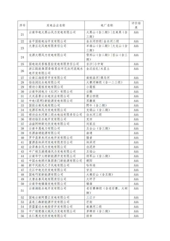 11家售電公司獲3A級！云南2018年四季度電力市場主體信用評價結(jié)果