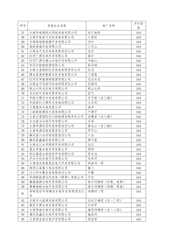 11家售電公司獲3A級！云南2018年四季度電力市場主體信用評價結果