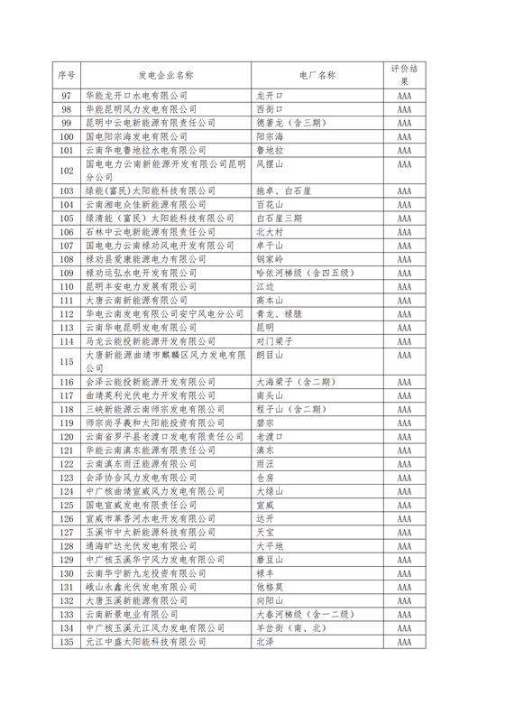 11家售電公司獲3A級！云南2018年四季度電力市場主體信用評價結果