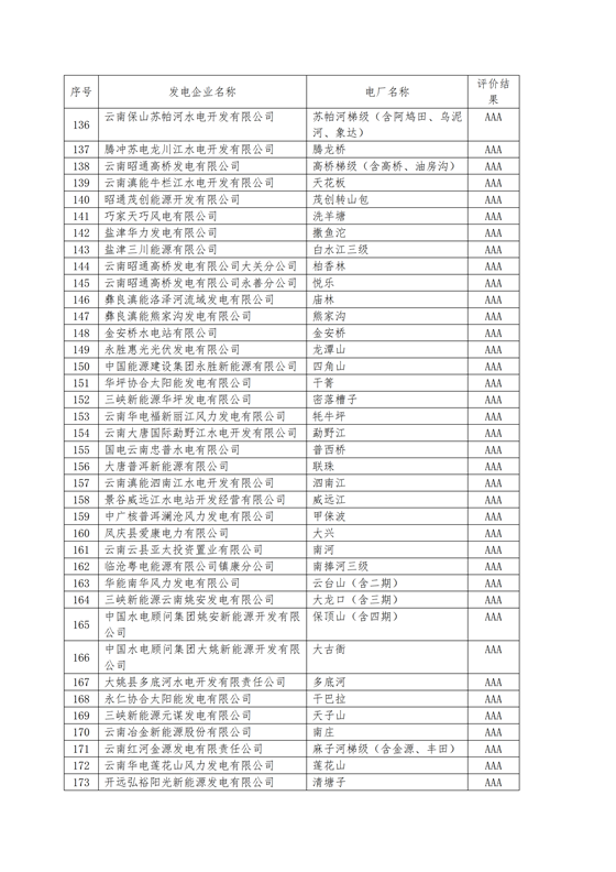 11家售電公司獲3A級！云南2018年四季度電力市場主體信用評價結果