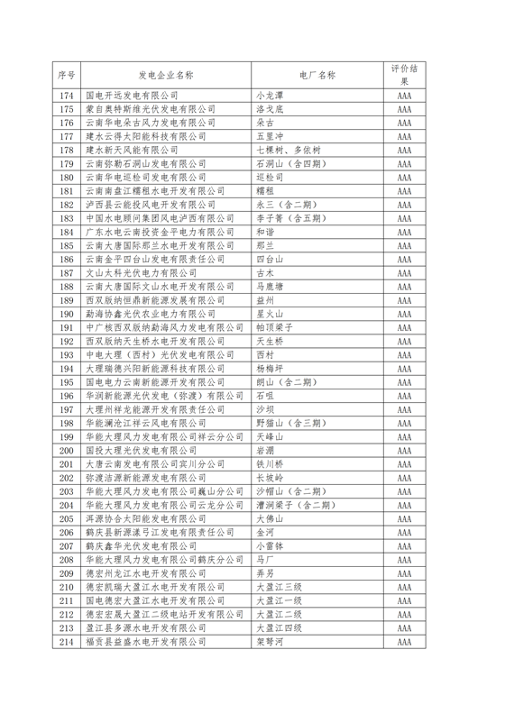 11家售電公司獲3A級！云南2018年四季度電力市場主體信用評價結果