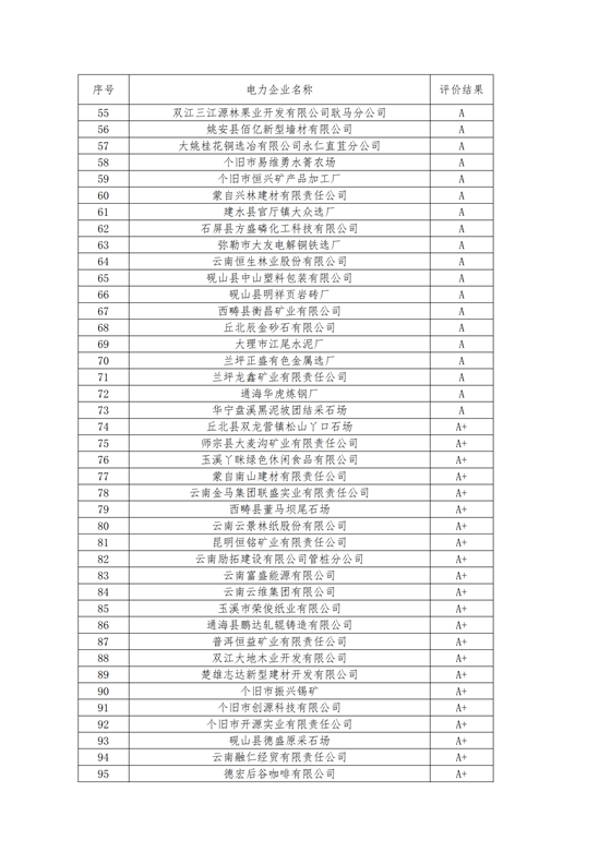 11家售電公司獲3A級！云南2018年四季度電力市場主體信用評價結果