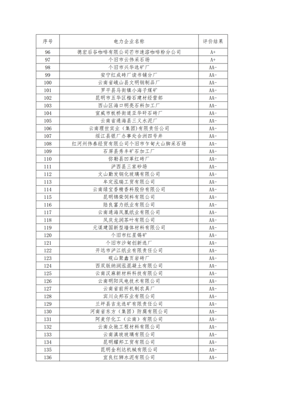 11家售電公司獲3A級！云南2018年四季度電力市場主體信用評價結果