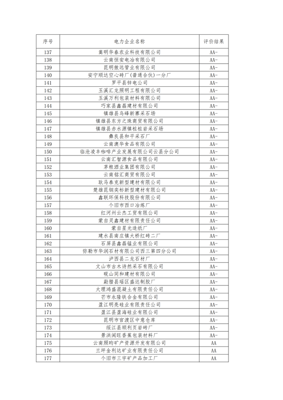 11家售電公司獲3A級！云南2018年四季度電力市場主體信用評價結果