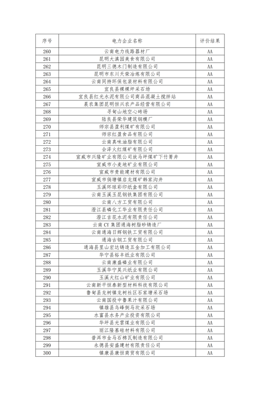 11家售電公司獲3A級！云南2018年四季度電力市場主體信用評價結果