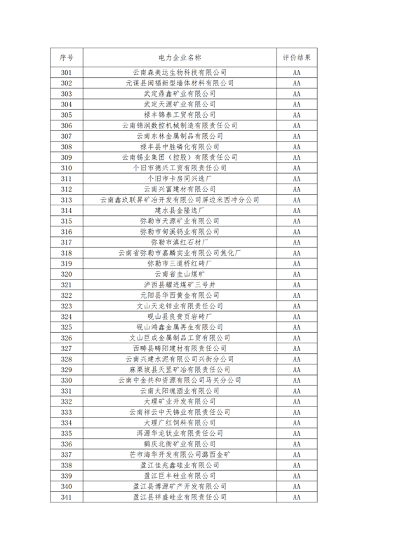 11家售電公司獲3A級！云南2018年四季度電力市場主體信用評價結果