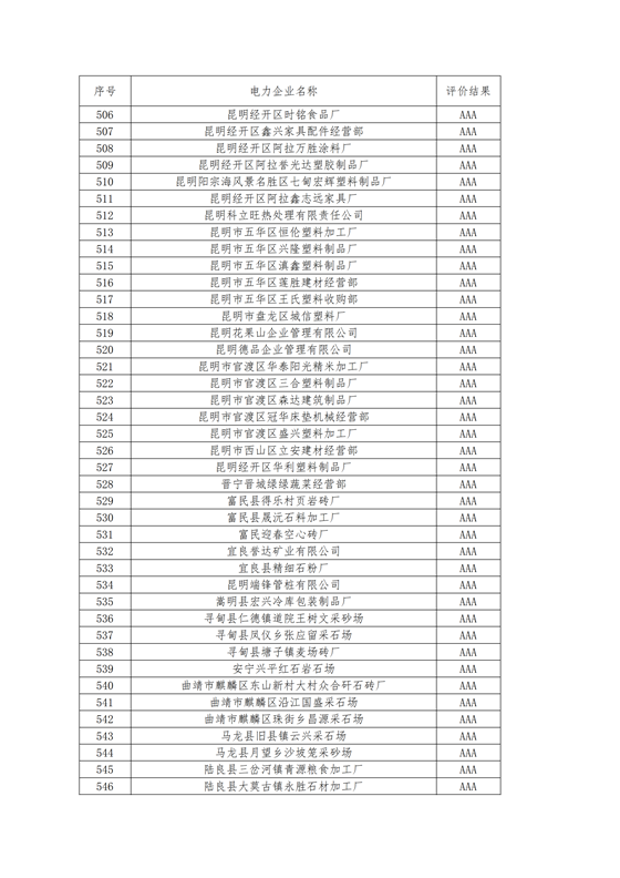 11家售電公司獲3A級！云南2018年四季度電力市場主體信用評價結果