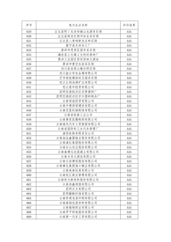 11家售電公司獲3A級！云南2018年四季度電力市場主體信用評價結果