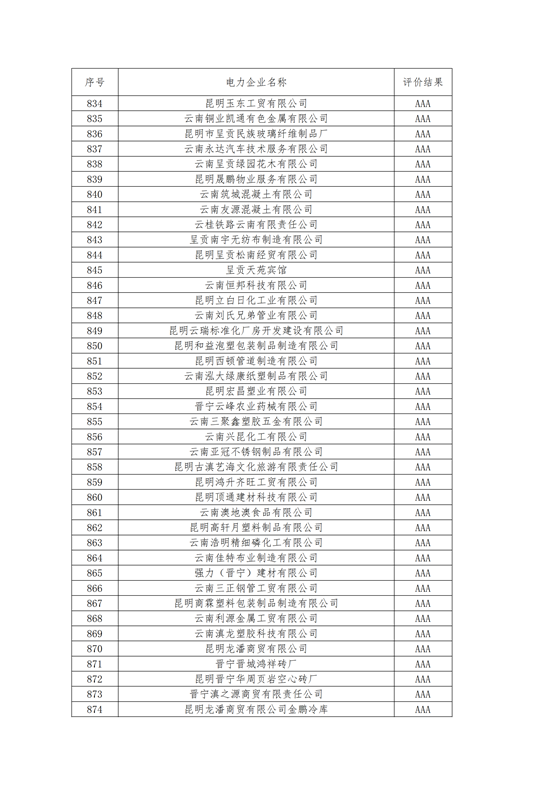 11家售電公司獲3A級！云南2018年四季度電力市場主體信用評價結果
