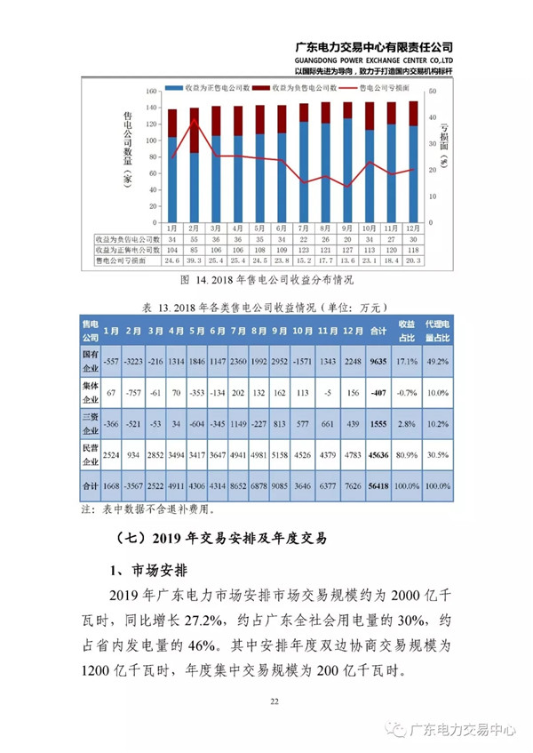 廣東電力市場2018年年度報告：售電公司凈獲利6億元