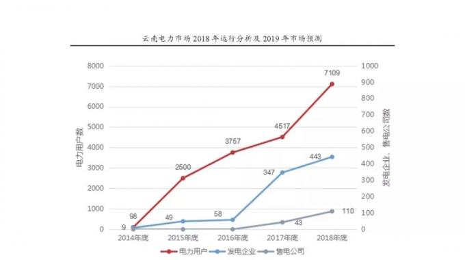 云南電力市場2018年運行分析及2019年市場預測