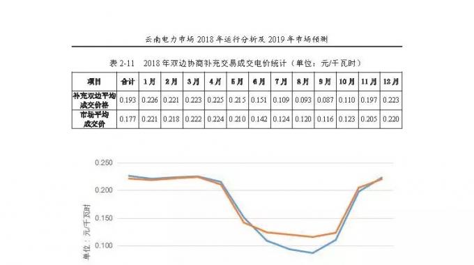 云南電力市場2018年運行分析及2019年市場預測