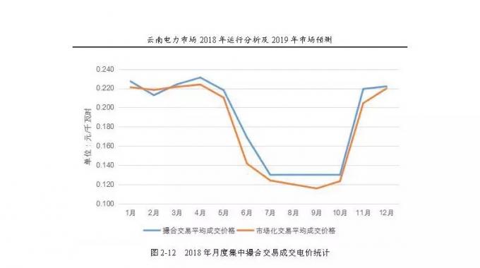 云南電力市場2018年運行分析及2019年市場預測