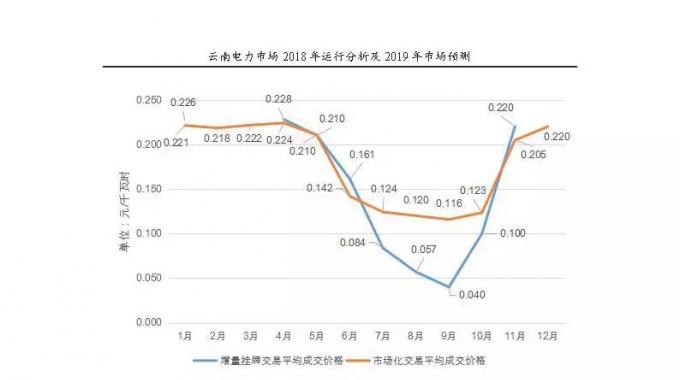 云南電力市場2018年運行分析及2019年市場預測