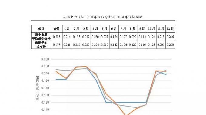 云南電力市場2018年運行分析及2019年市場預測