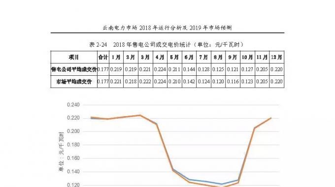 云南電力市場2018年運行分析及2019年市場預測