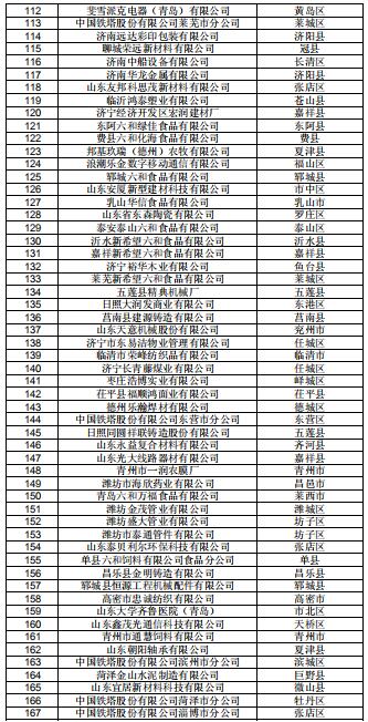  山東公示2019年2月新增已完成注冊的206家電力用戶