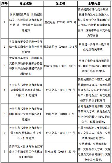 2018年貴州電力市場化交易報告：大工業和磨料市場化電量同比增89%和44%！