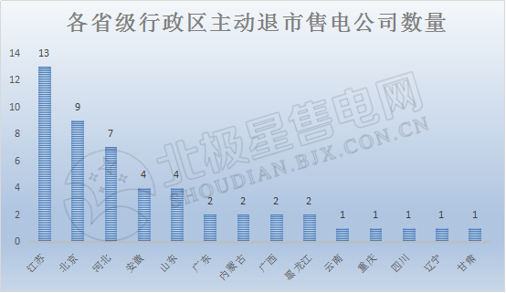 2019年售電公司生存環境大起底！