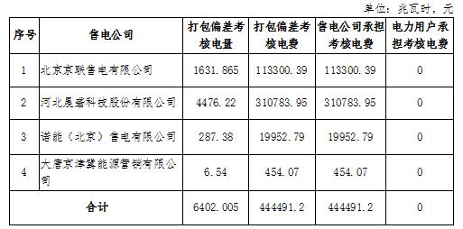 2018年12月京津唐電網電力直接交易北京地區偏差考核情況