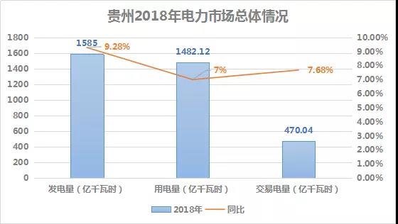 2018貴州電力市場回顧：大工業占售電量比例下滑，跨省交易電量減少近半