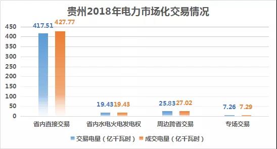 2018貴州電力市場回顧：大工業占售電量比例下滑，跨省交易電量減少近半