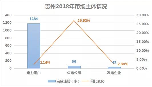 2018貴州電力市場回顧：大工業占售電量比例下滑，跨省交易電量減少近半