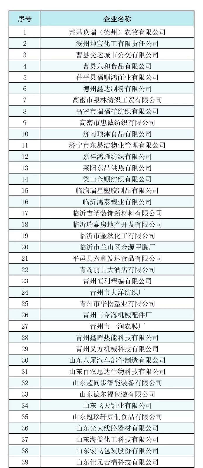 山東2019年2月新增注冊電力用戶不符合準入條件名單81家