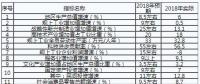 重慶：2019年不斷深化售電側(cè)改革和增量配電業(yè)務(wù)試點