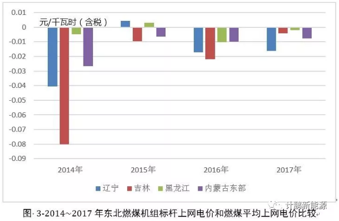 東北地區近年平均上網電價及燃煤標桿上網電價變化