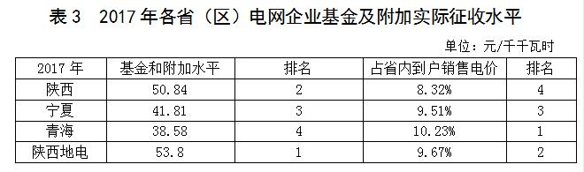 西北區(qū)域電網(wǎng)企業(yè)政府性基金及附加征收情況簡(jiǎn)析