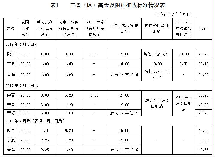 西北區(qū)域電網(wǎng)企業(yè)政府性基金及附加征收情況簡(jiǎn)析