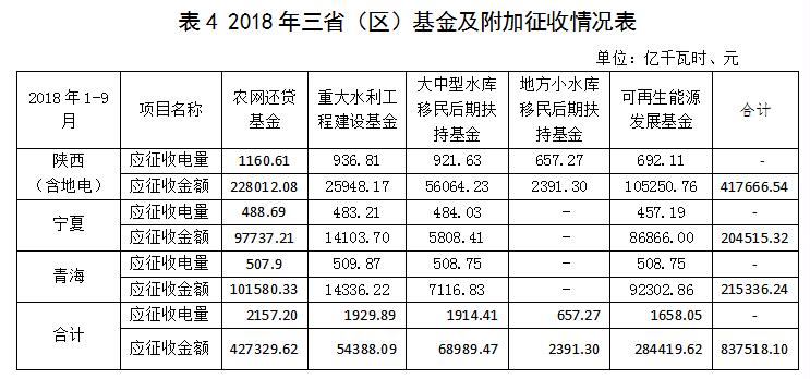 西北區(qū)域電網(wǎng)企業(yè)政府性基金及附加征收情況簡(jiǎn)析