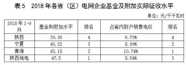 西北區(qū)域電網(wǎng)企業(yè)政府性基金及附加征收情況簡(jiǎn)析