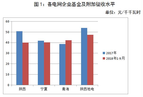 西北區(qū)域電網(wǎng)企業(yè)政府性基金及附加征收情況簡(jiǎn)析