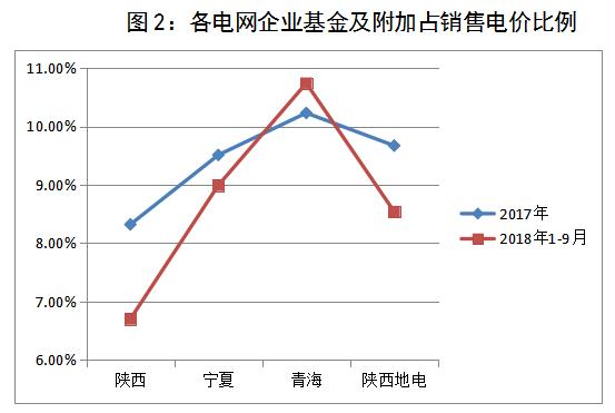 西北區(qū)域電網(wǎng)企業(yè)政府性基金及附加征收情況簡(jiǎn)析